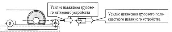 Натяжные устройства ленточных конвейеров
