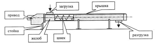 Винтовой конвейер