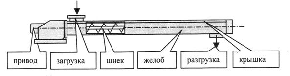 Винтовой конвейер